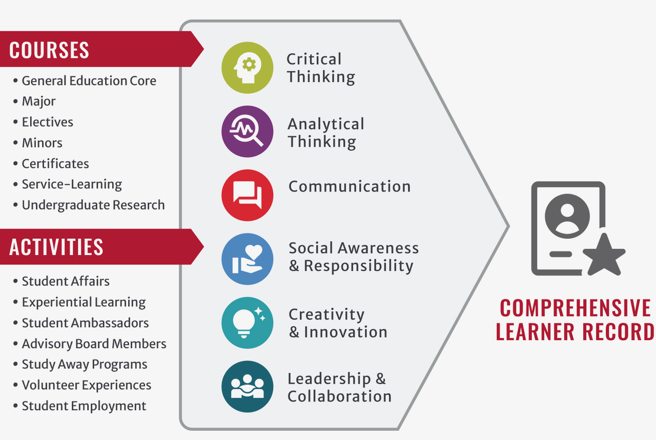 CLR Diagram for Competencies